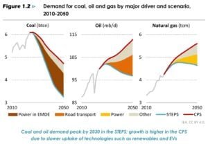 fossil fuel demand