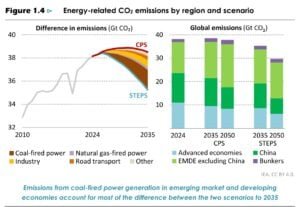 carbon emissions IEA