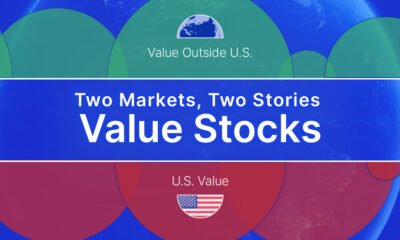 A bubble chart with value outside U.S. above the horizon line and U.S. value below the horizon line along with the text Two Markets, Two Stories: Value Stocks