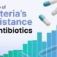 Part of a rising bar chart showing rising antibiotic resistance along with images of pills.