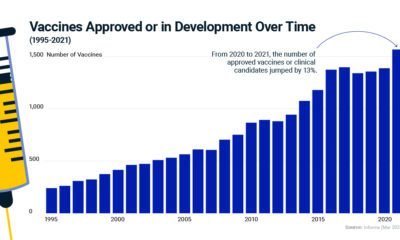 Bar chart showing the number of vaccines approved or in development over time to highlight innovation within virology. The number of vaccines approved or in development jumped by 13% from 2020 to 2021.