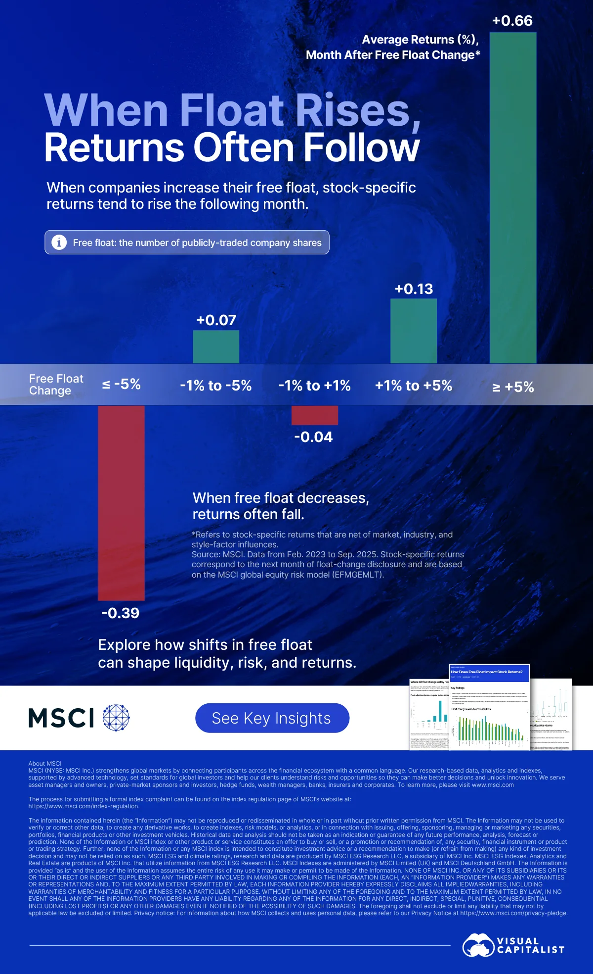 A bar chart showing that when free float rises, stock prices tend to rise the following month.