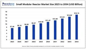 SMR MARKET SIZE 