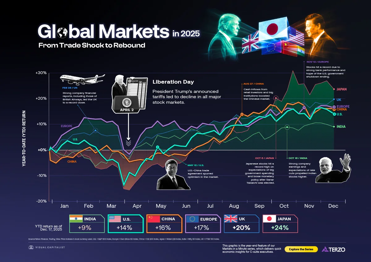 A line chart showing the performance of global stock markets in 2025 that highlights Japan has the highest return as of December 17.