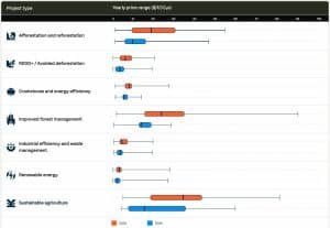 carbon credit price per project type abatable