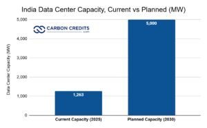 India data center capacity current vs plannedIndia data center capacity current vs planned