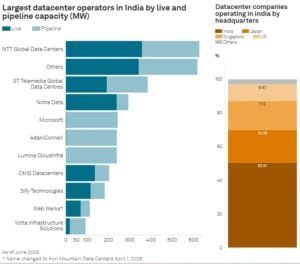 Largest datacenter operators in India