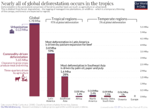 forest loss by driver by region