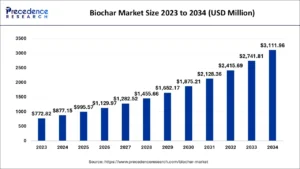 biochar market projection 2034