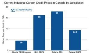 Canada carbon prices per jurisdiction