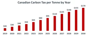 Canada carbon price per tonne yearly