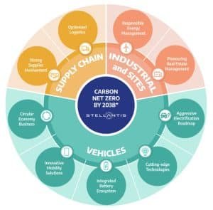Stellantis net zero