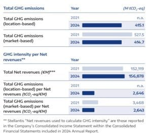 Stellantis GHG emissions 2024