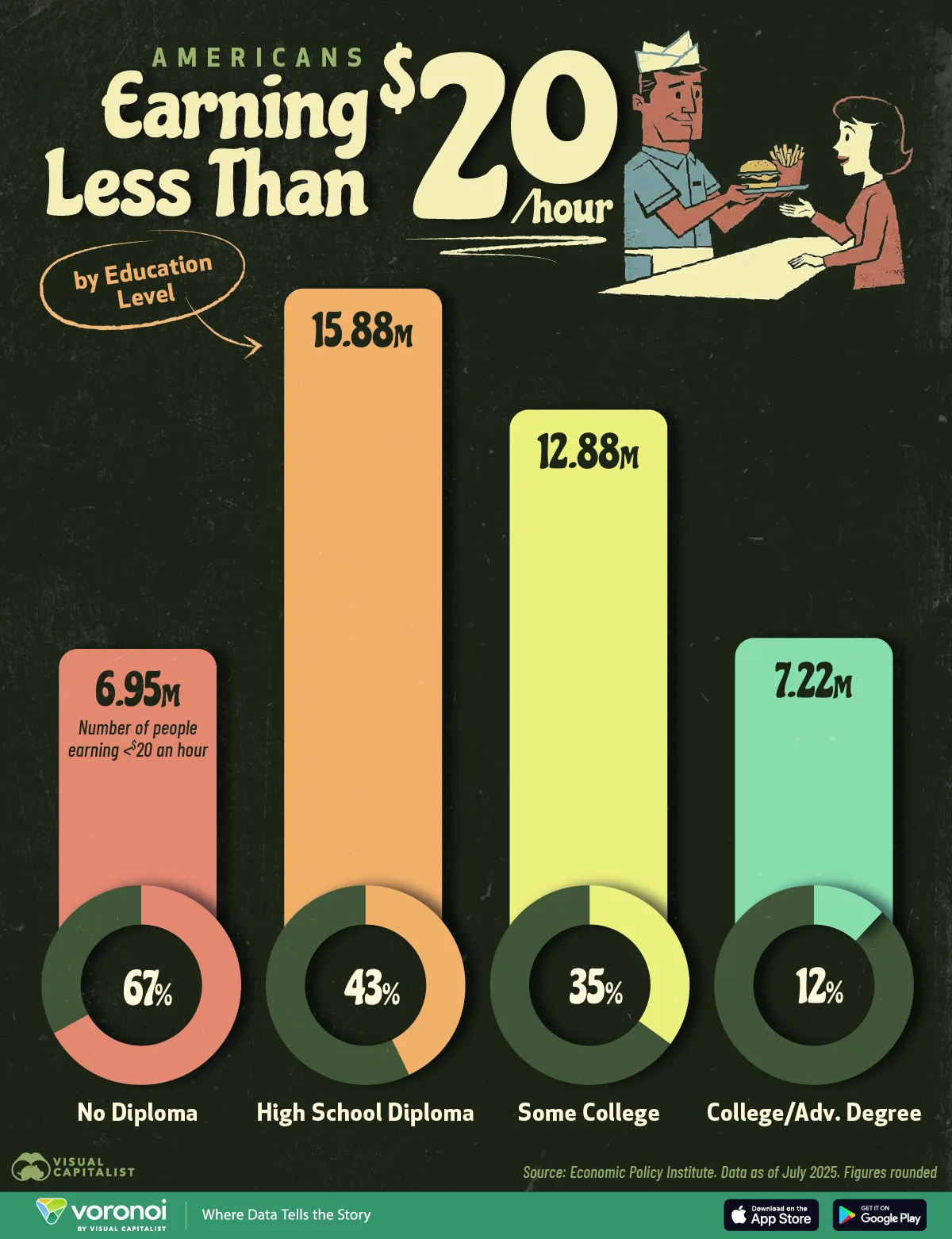 This chart shows how many U.S. workers earn less than $20 per hour by education level, highlighting the link between schooling and wages.