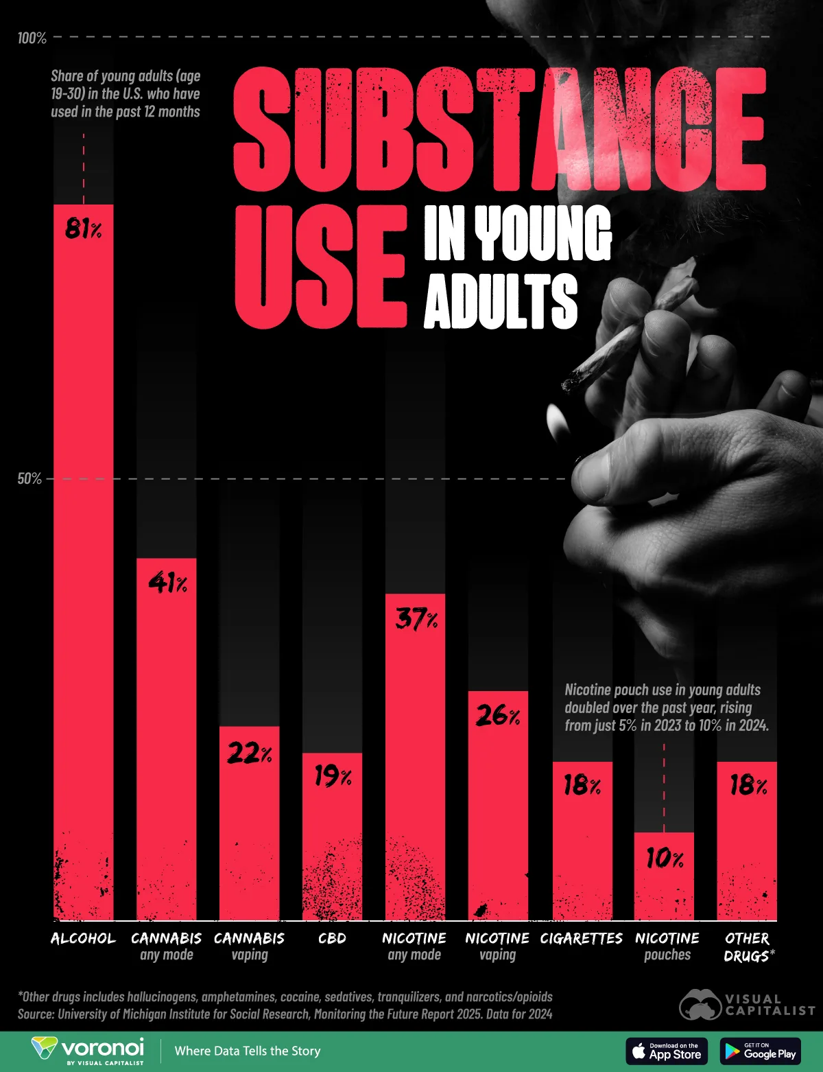 This infographic shows the most-used substances by young adults in America, including alcohol, cannabis, nicotine, and other substances.