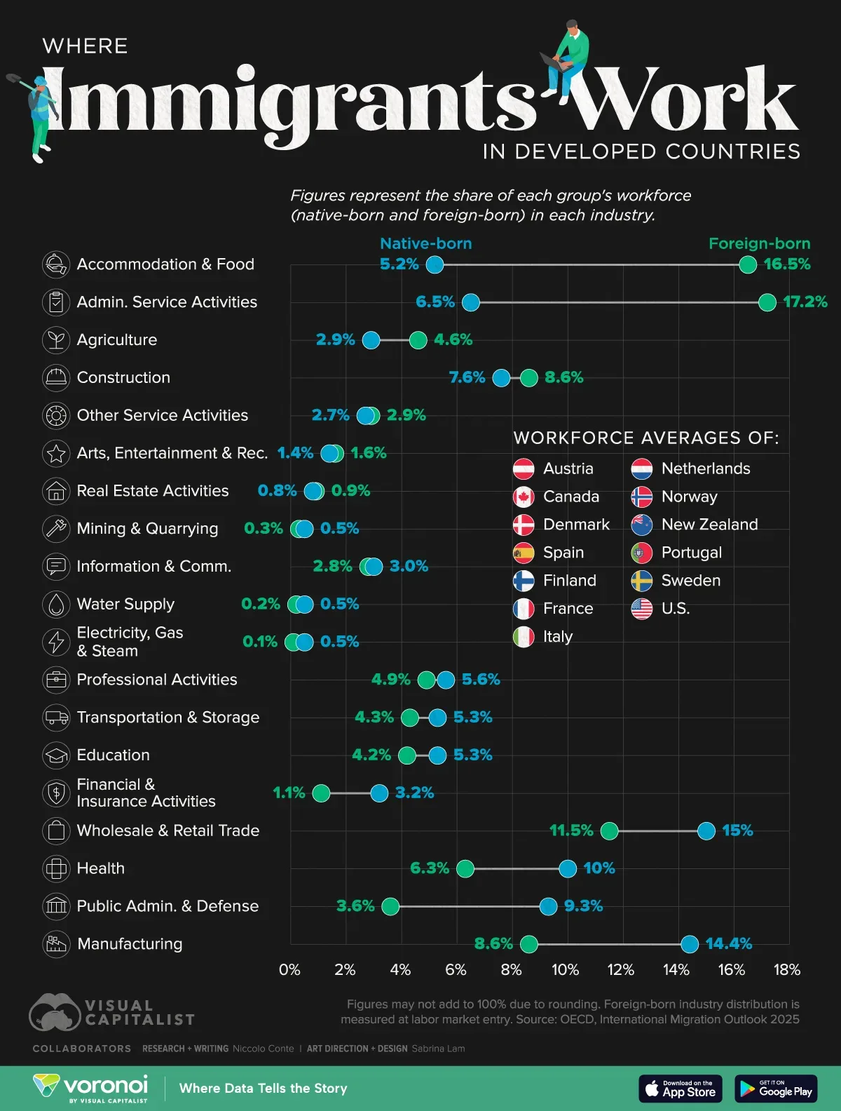 This graphic shows the share of foreign-born and native-born workers by industry in developed countries.