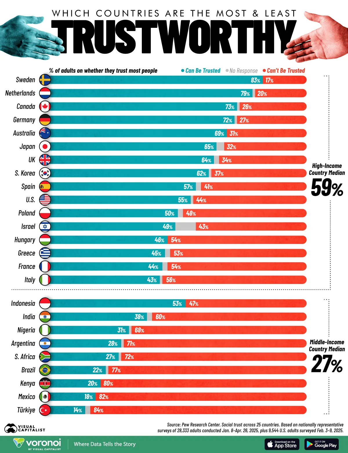 This chart shows social trust levels across 25 countries
