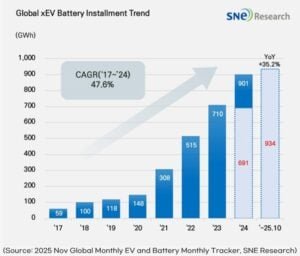 global battery ev trends 