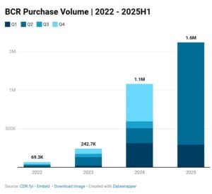 biochar purchase volume