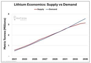 lithium demand lithium supply