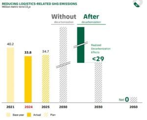 DHL Group net zero goals