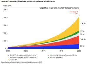 SAF requirement for net zero aviation 2050