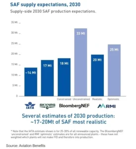 SAF supply forecast 2030