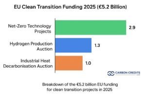EU innovation fund for clean transition 2025