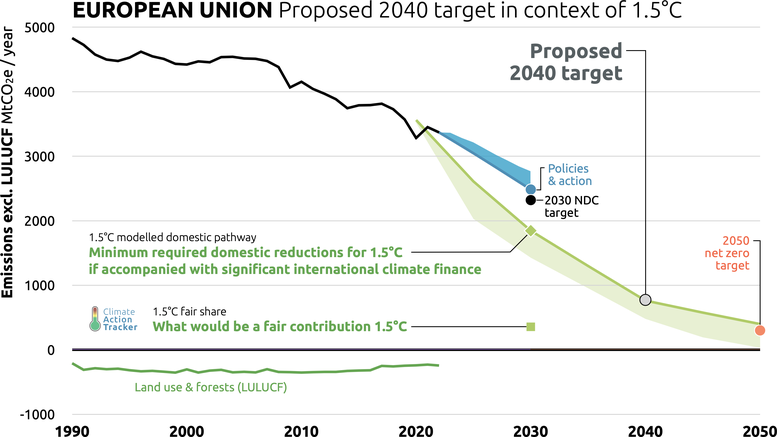 EU 2040 climate goal