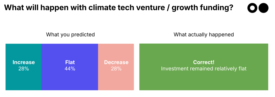 🌎🔮 Your 2025 predictions: the results are in