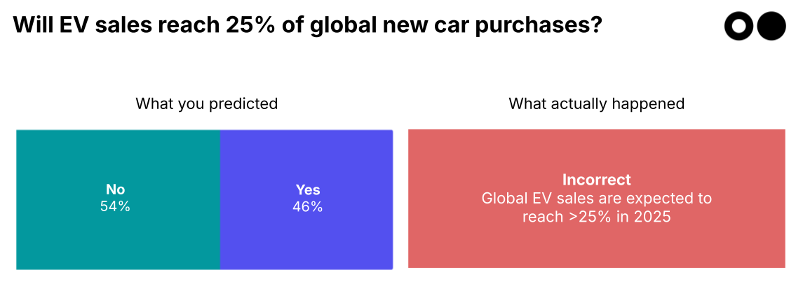 🌎🔮 Your 2025 predictions: the results are in