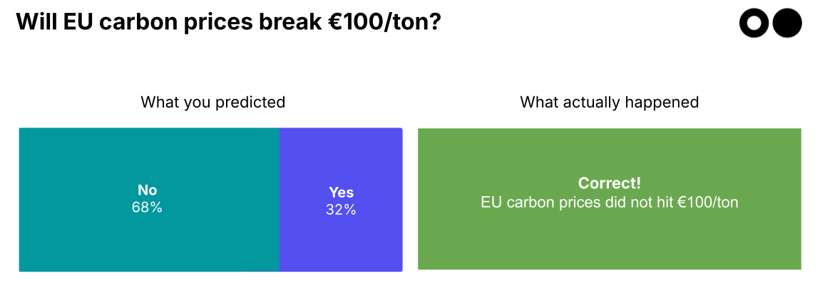 🌎🔮 Your 2025 predictions: the results are in