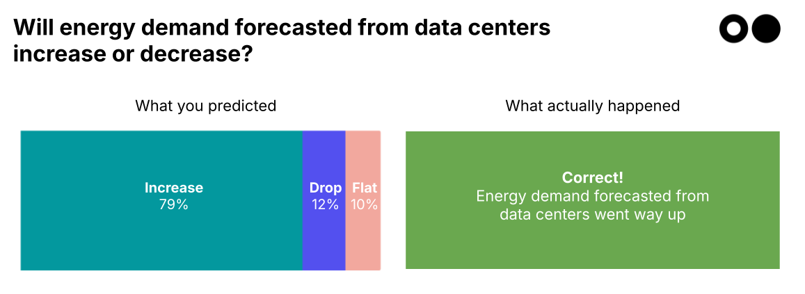 🌎🔮 Your 2025 predictions: the results are in