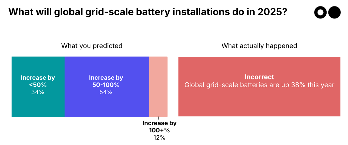 🌎🔮 Your 2025 predictions: the results are in