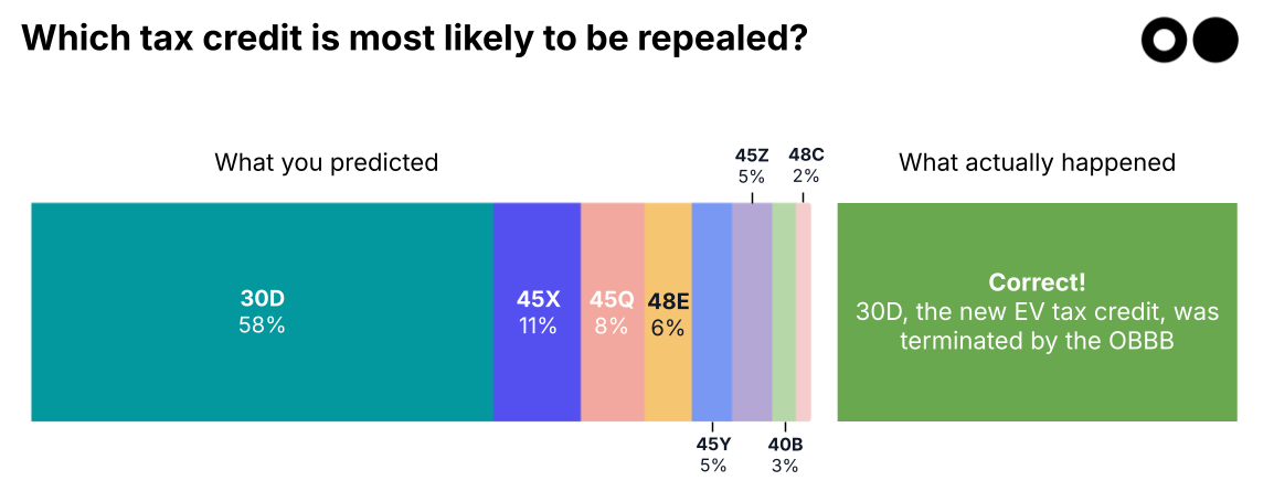 🌎🔮 Your 2025 predictions: the results are in