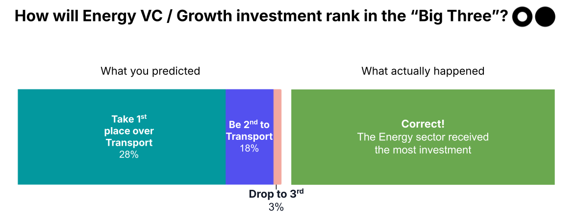 🌎🔮 Your 2025 predictions: the results are in