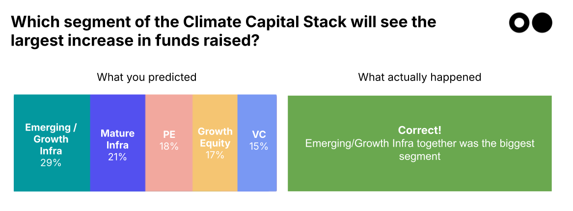🌎🔮 Your 2025 predictions: the results are in