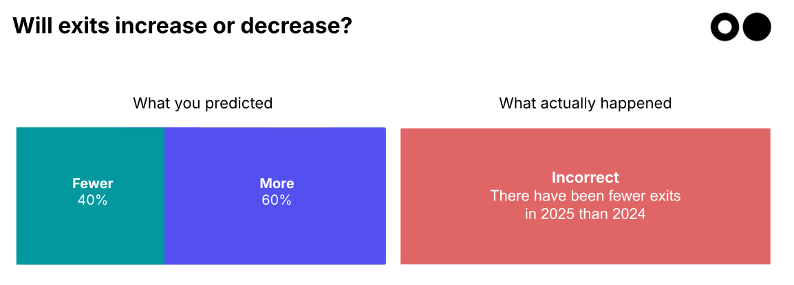 🌎🔮 Your 2025 predictions: the results are in