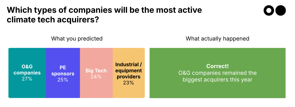 🌎🔮 Your 2025 predictions: the results are in