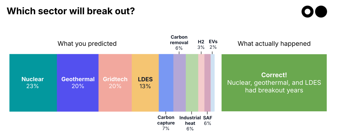 🌎🔮 Your 2025 predictions: the results are in