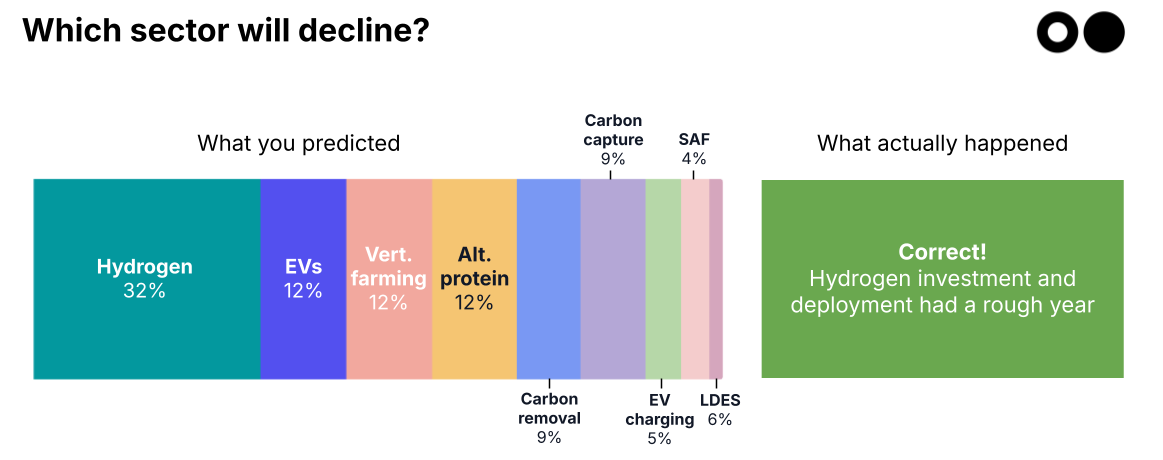 🌎🔮 Your 2025 predictions: the results are in