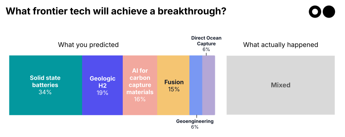 🌎🔮 Your 2025 predictions: the results are in
