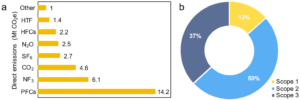 semiconductor emissions by scope