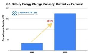 U.S. Battery Energy Storage Capacity, Current vs. Forecast
