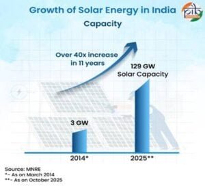 solar power growth India