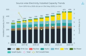 india electricity sources