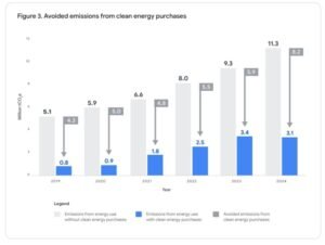 Google clean energy emission reductions