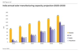 India annual solar manufacturing projections