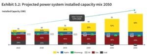 Malaysia Projected power system installed capacity mix 2050