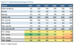 lithium demand changes